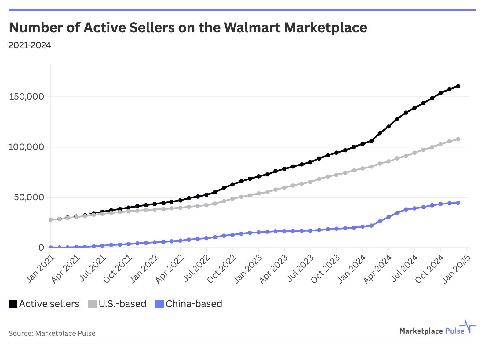 Number of Active Sellers on the Walmart Marketplace